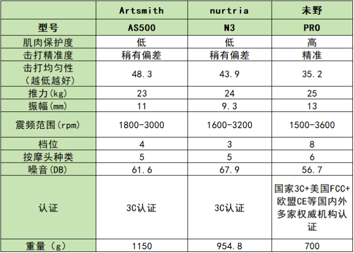 artsmith、未野、纽崔亚筋膜枪值得买吗？最强机型测评PK对决