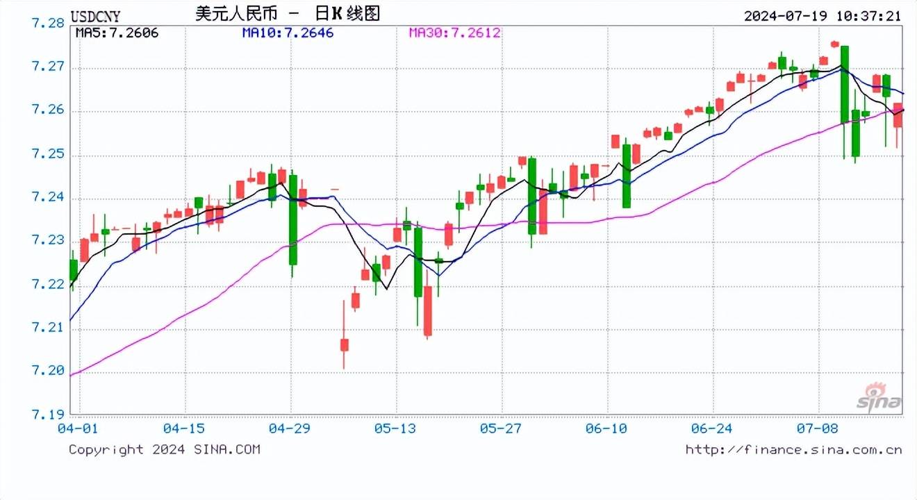 人民币中间价报7.1315,下调30点!美联储官员放风降息将至:等太久有衰退风险