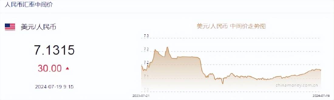 人民币中间价报7.1315,下调30点!美联储官员放风降息将至:等太久有衰退风险