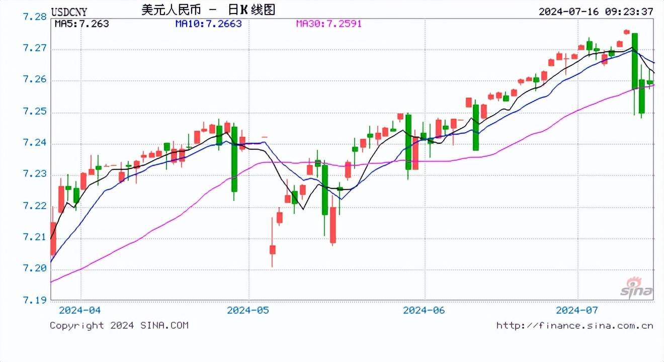 人民币中间价报7.1328下调15点！鲍威尔：等通胀降至2%才开始降息将会等待太久