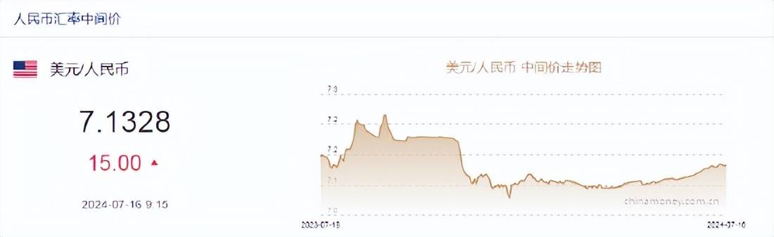 人民币中间价报7.1328下调15点！鲍威尔：等通胀降至2%才开始降息将会等待太久