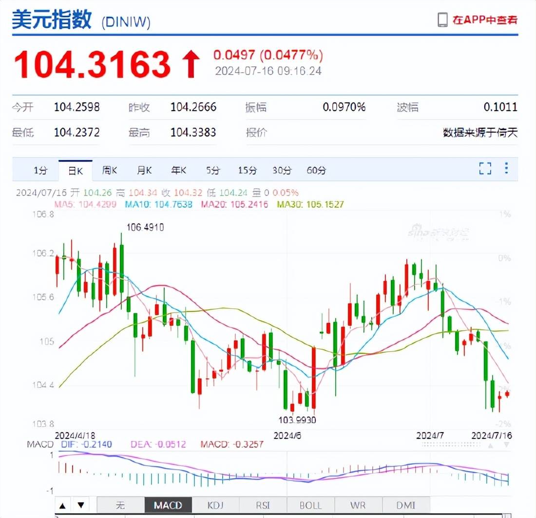 人民币中间价报7.1328下调15点！鲍威尔：等通胀降至2%才开始降息将会等待太久