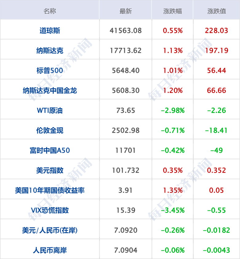 财经早参丨道指刷新高，美油跌近3%；8月离岸人民币飙涨超1300点；涉及以旧换新，五部门发文；阿里完成三年整改；俄一州遭乌袭击致5死37伤