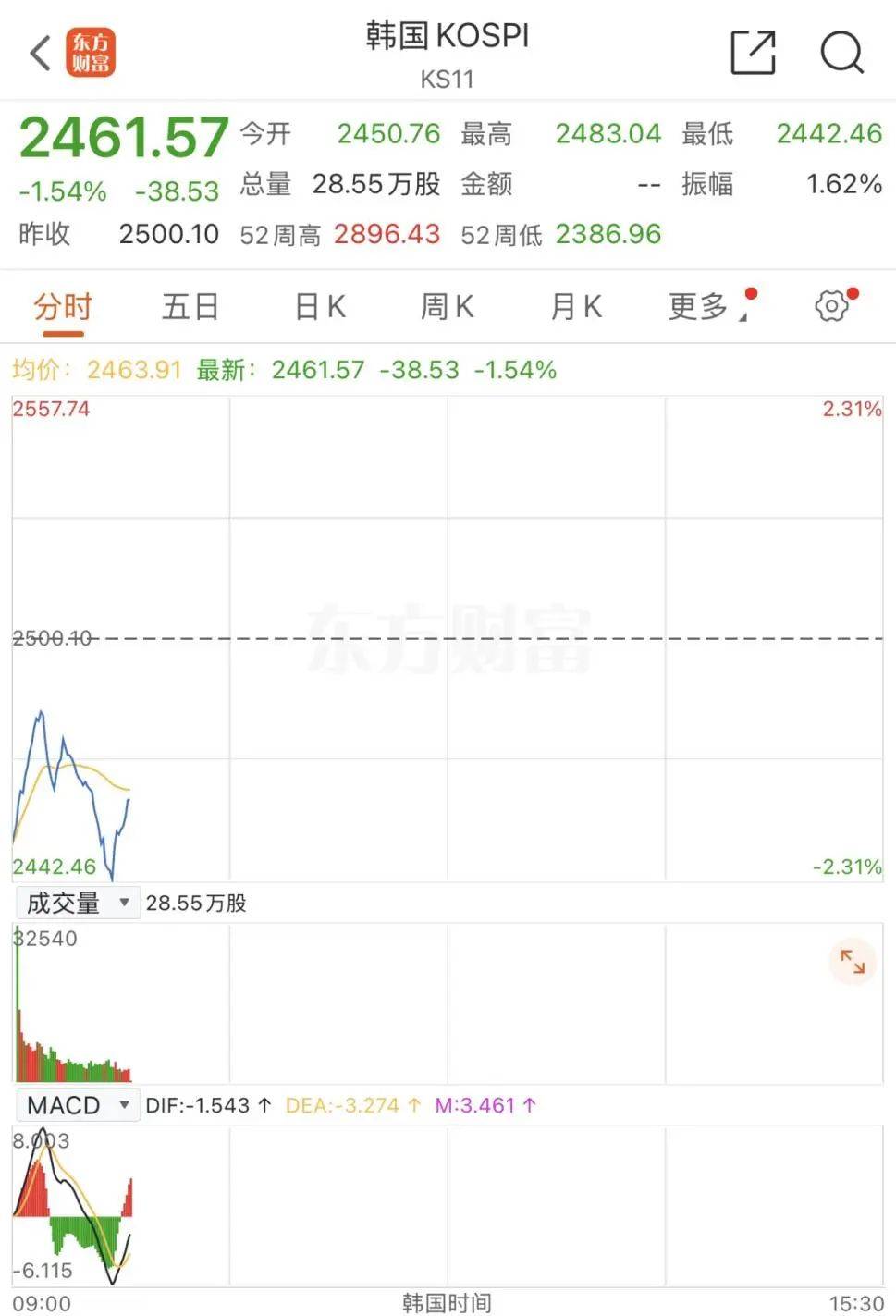 刚刚暴跌!紧急宣布:10万亿“救市”