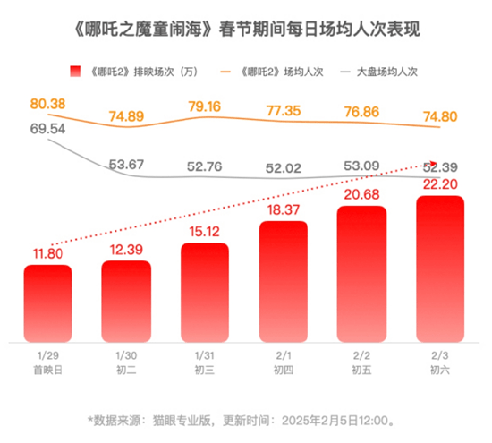 《哪吒2》即将超越长津湖成中国中国影史票房冠军!片方收入或达30亿!光线传媒和导演饺子团队,谁赚得多?