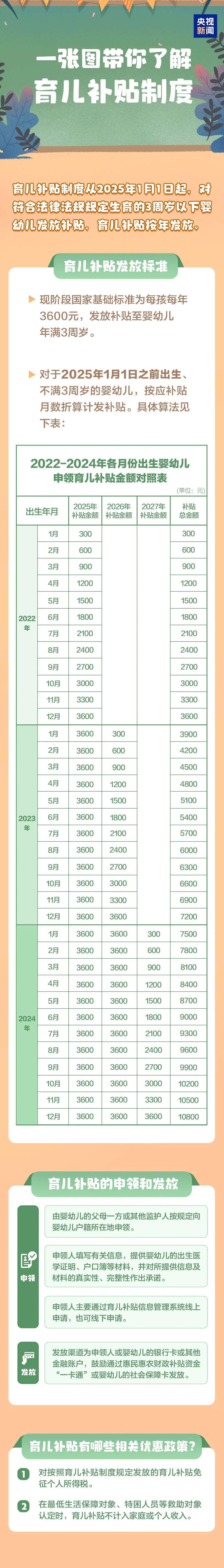国家育儿补贴方案公布!3岁以下婴幼儿,每年补贴3600元!