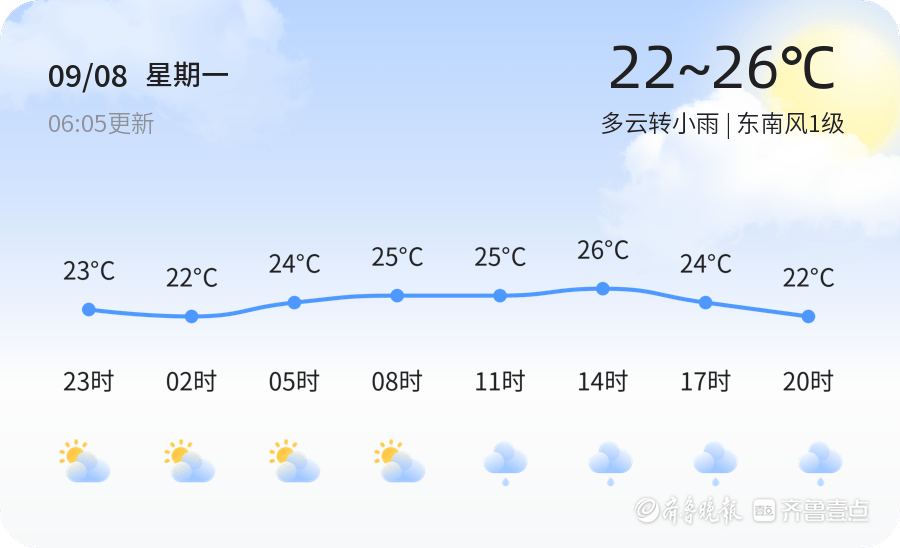 泰安今日多云转小雨 市民需注意出行安全