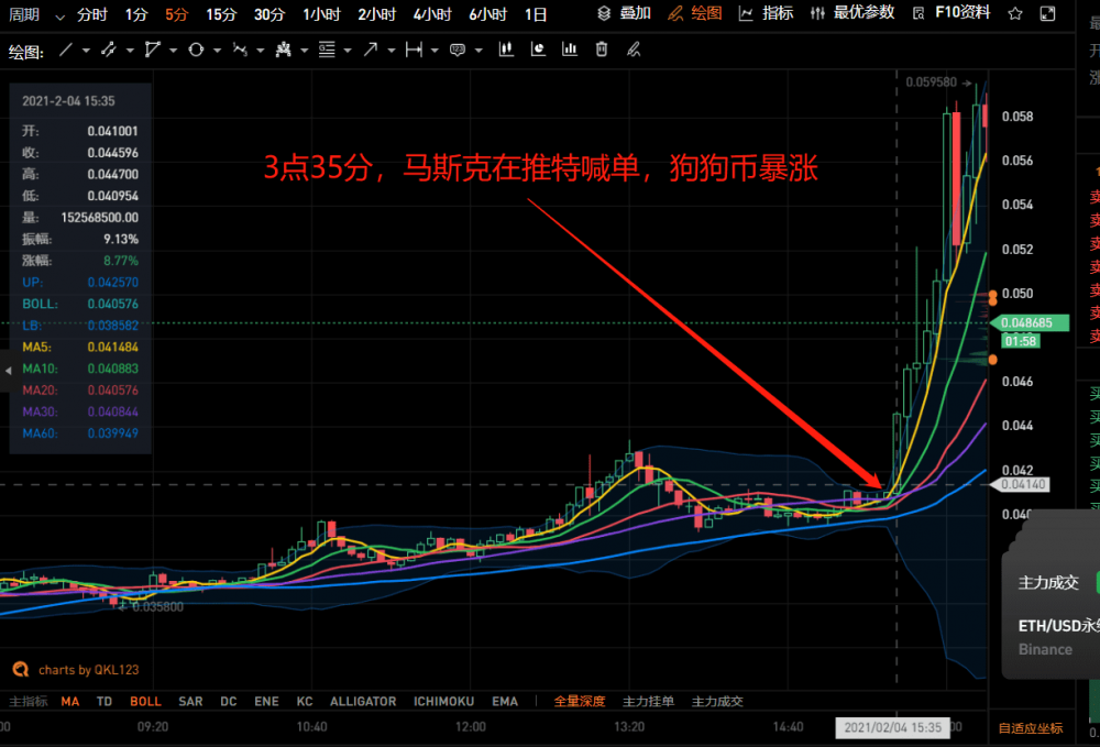 狗狗币现在的行情是多少(狗狗币的最新行情)