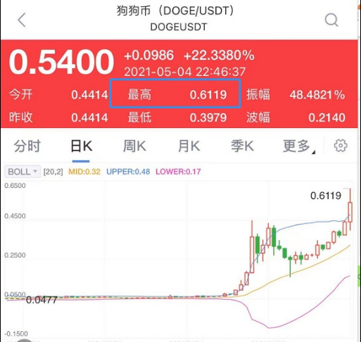 狗狗币2022还能起飞吗(狗狗币还会不会跌到最初价格)
