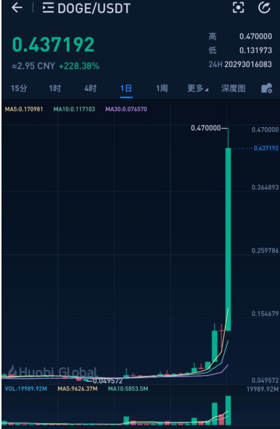 狗狗币半年一千万(狗狗币一年暴涨400多倍)