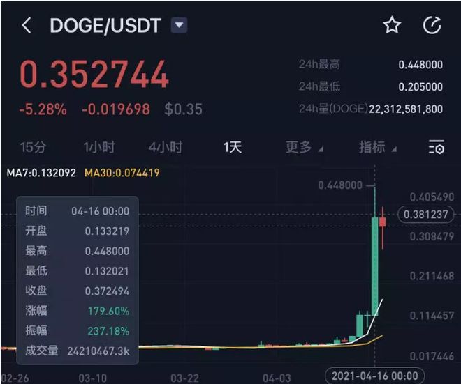 狗狗币没涨之前价格(狗狗币为什么涨不上去,现在可以买吗)