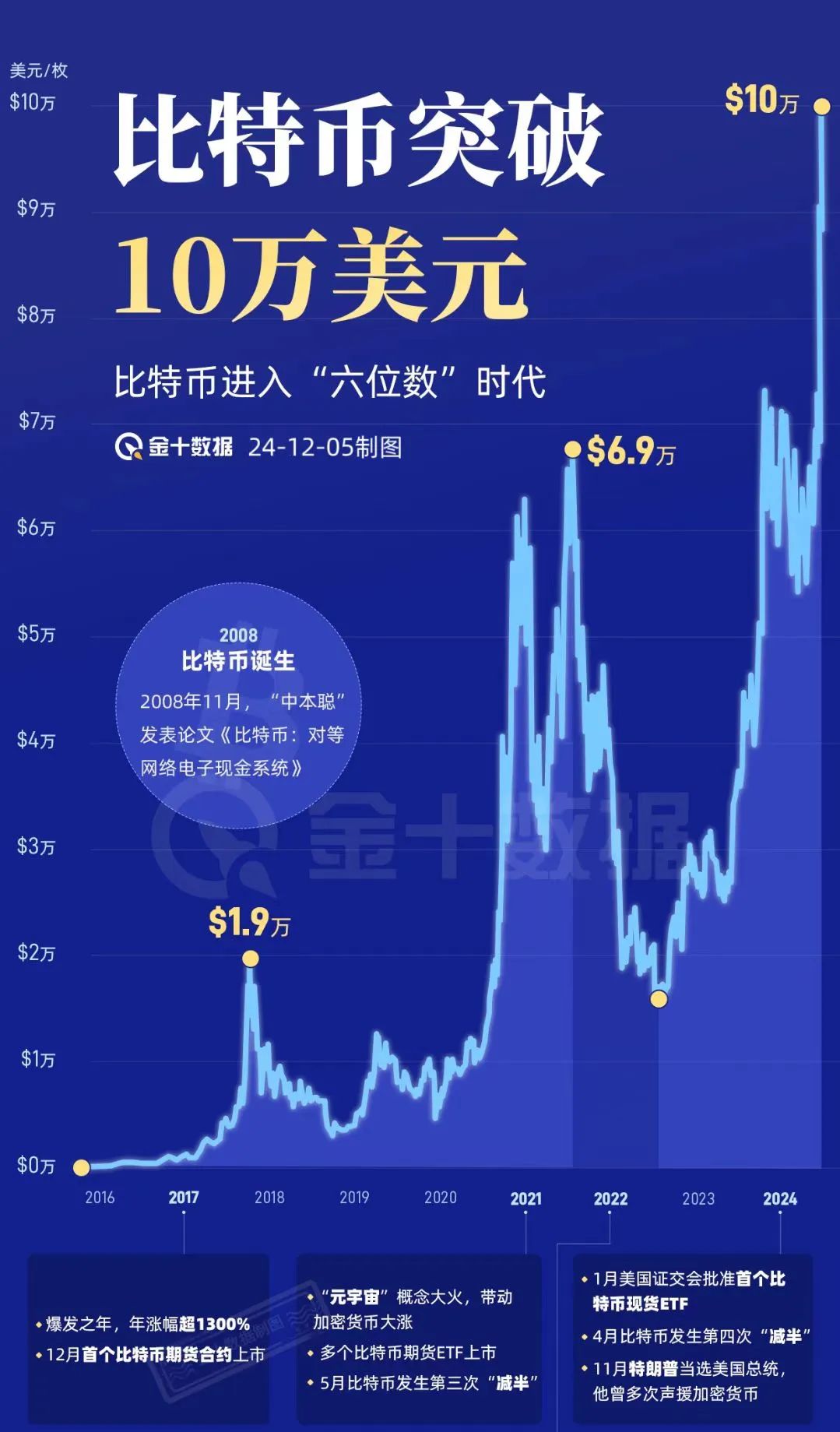 比特币暴跌上千美元(比特币跌破5000美元)