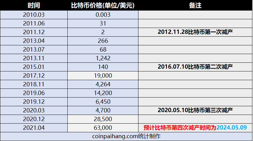 比特币今日价格(比特币今日价格行情在哪年价格最高)