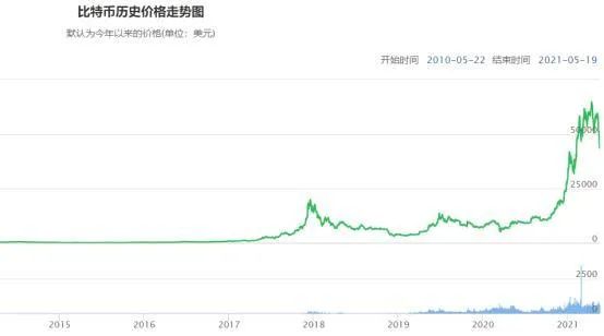 一个比特币要挖多久(一个比特币要挖多久2021)
